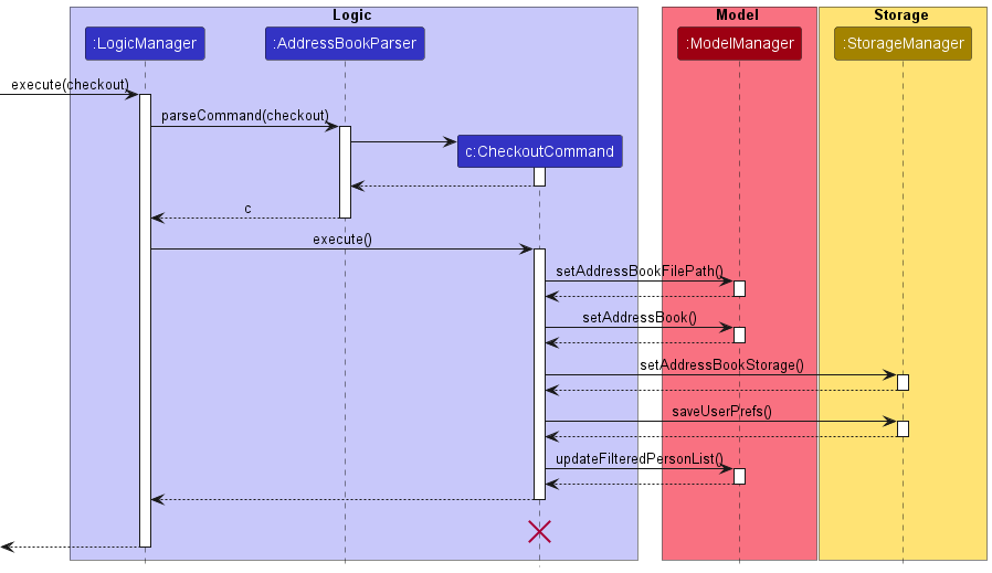 CheckoutSequenceDiagram